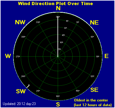 Wind direction plot